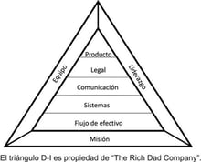 Triángulo D-I